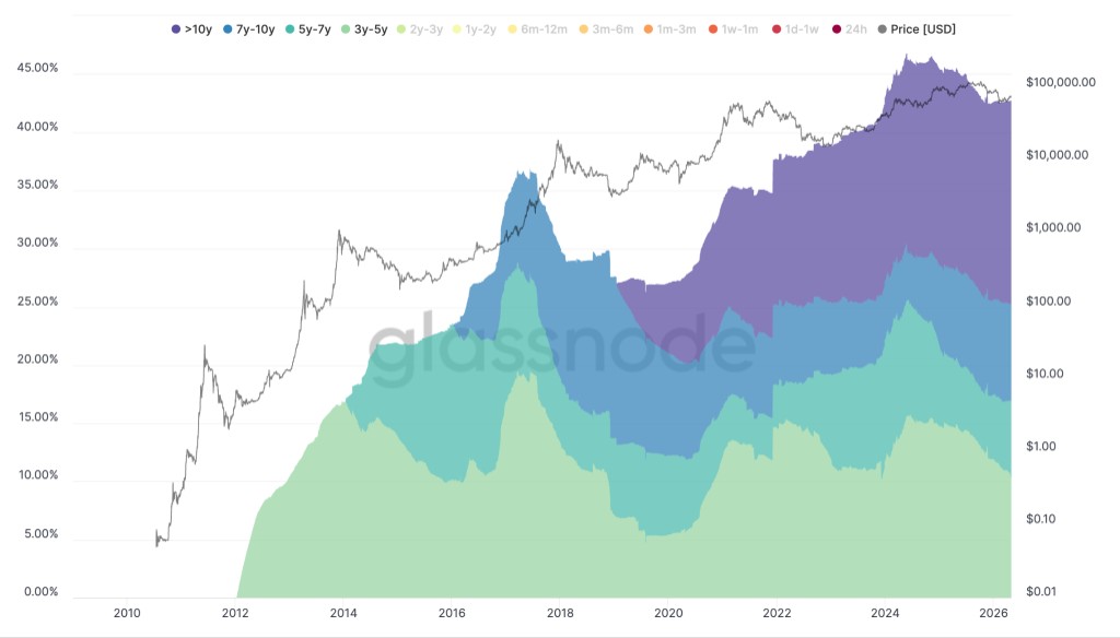 HODL Waves chart showing the share of bitcoin supply held for more than three years growing past 40% of total supply by 2026, overlaid with the bitcoin price.